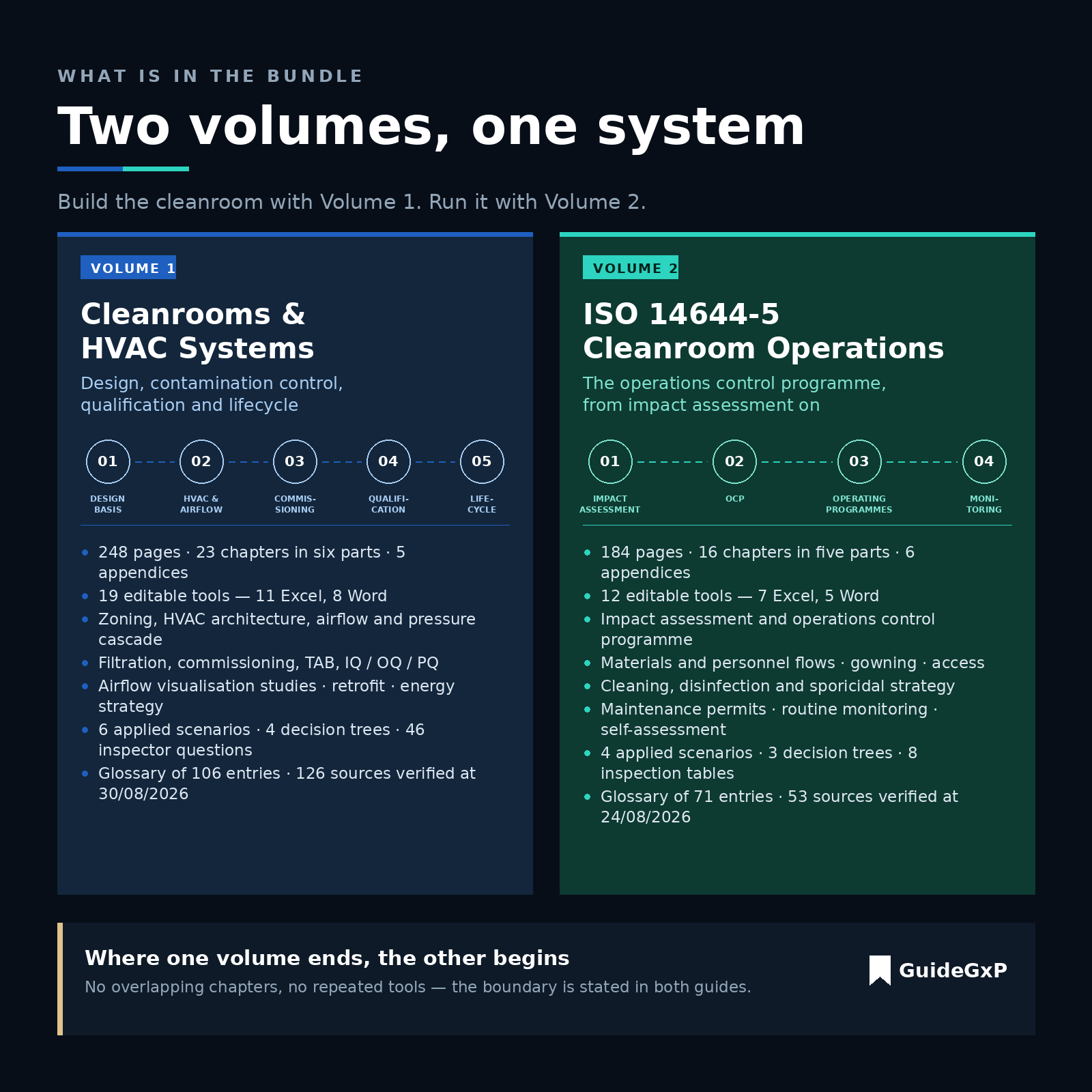 Vergleich der beiden Bundle-Bände: Reinraum und HVAC GMP sowie ISO 14644-5 Cleanroom Operations