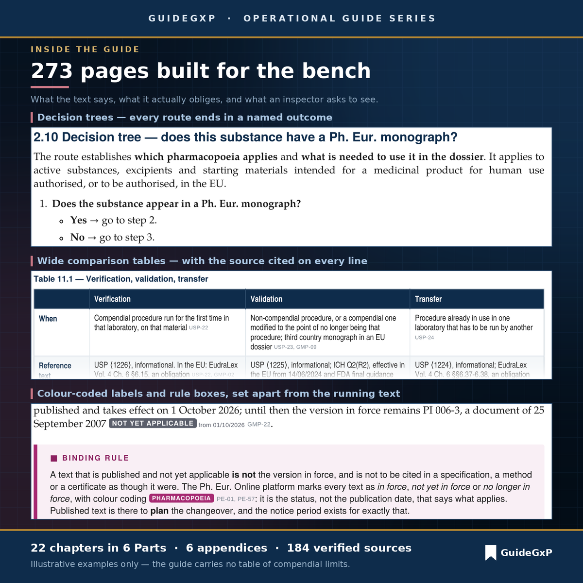 Inside pages: a decision tree, the verification-validation-transfer table and boxes with regulatory labels