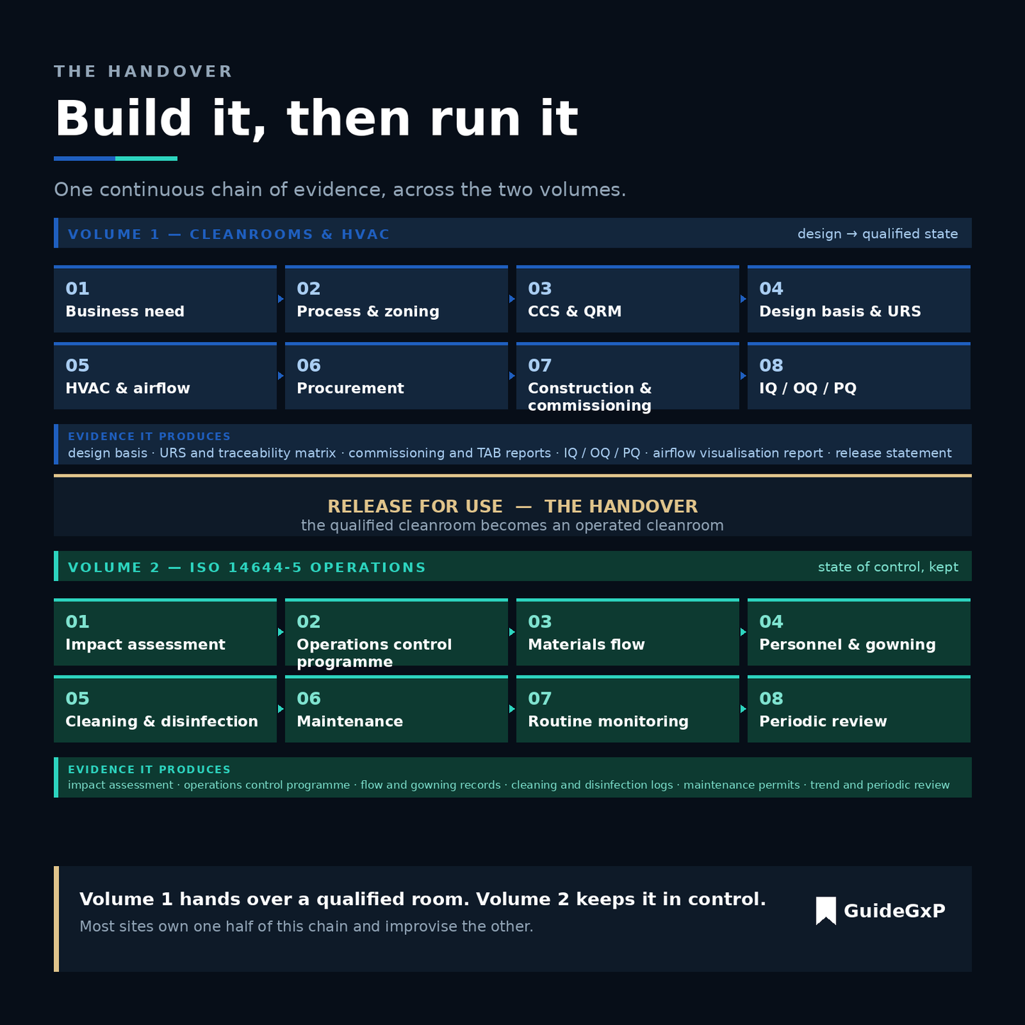 Diagramm der gesamten Kette von der Reinraumplanung bis zur Freigabe zur Nutzung, abgedeckt vom Bundle