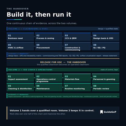 Diagramm der gesamten Kette von der Reinraumplanung bis zur Freigabe zur Nutzung, abgedeckt vom Bundle
