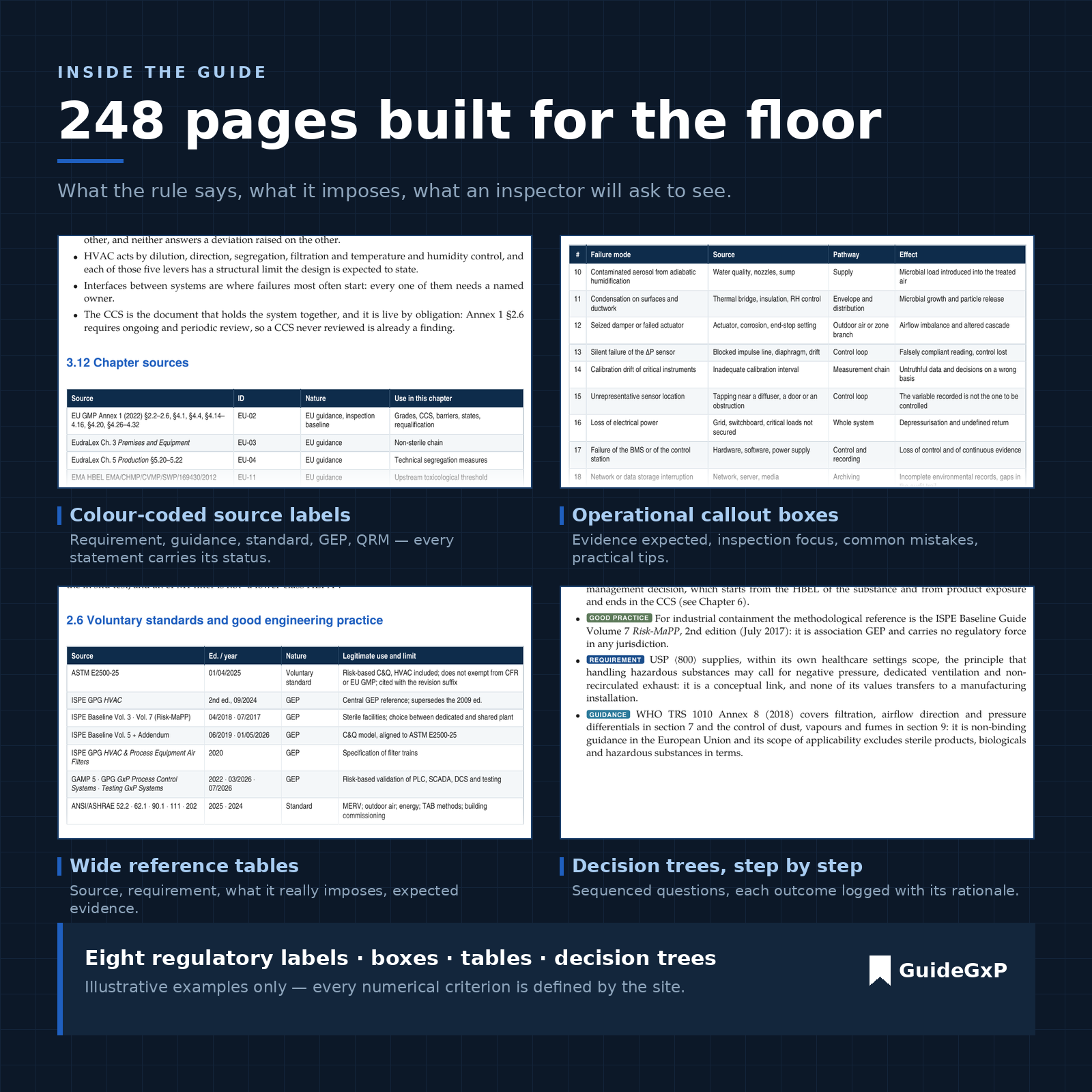Pages intérieures du guide salles propres et HVAC GMP avec étiquettes réglementaires et tableaux opérationnels