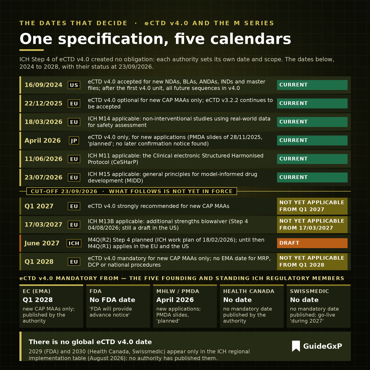 eCTD v4.0 implementation dates by region: EU, FDA, Japan, Health Canada, Swissmedic