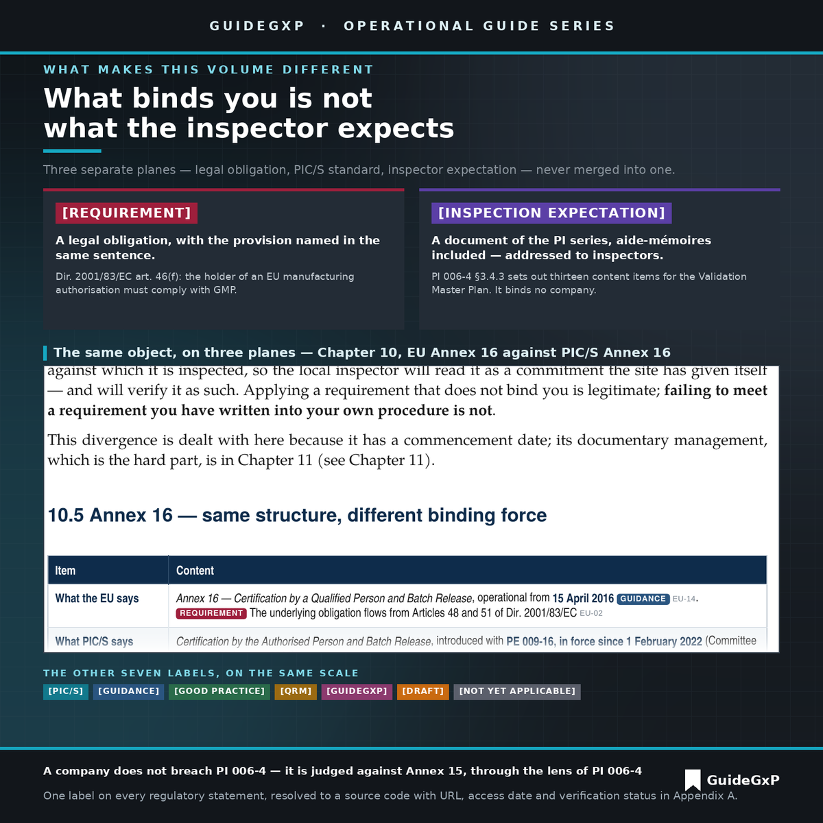 Comparison between REQUIREMENT and INSPECTION EXPECTATION: what PIC/S binds and what it only recommends to inspectors