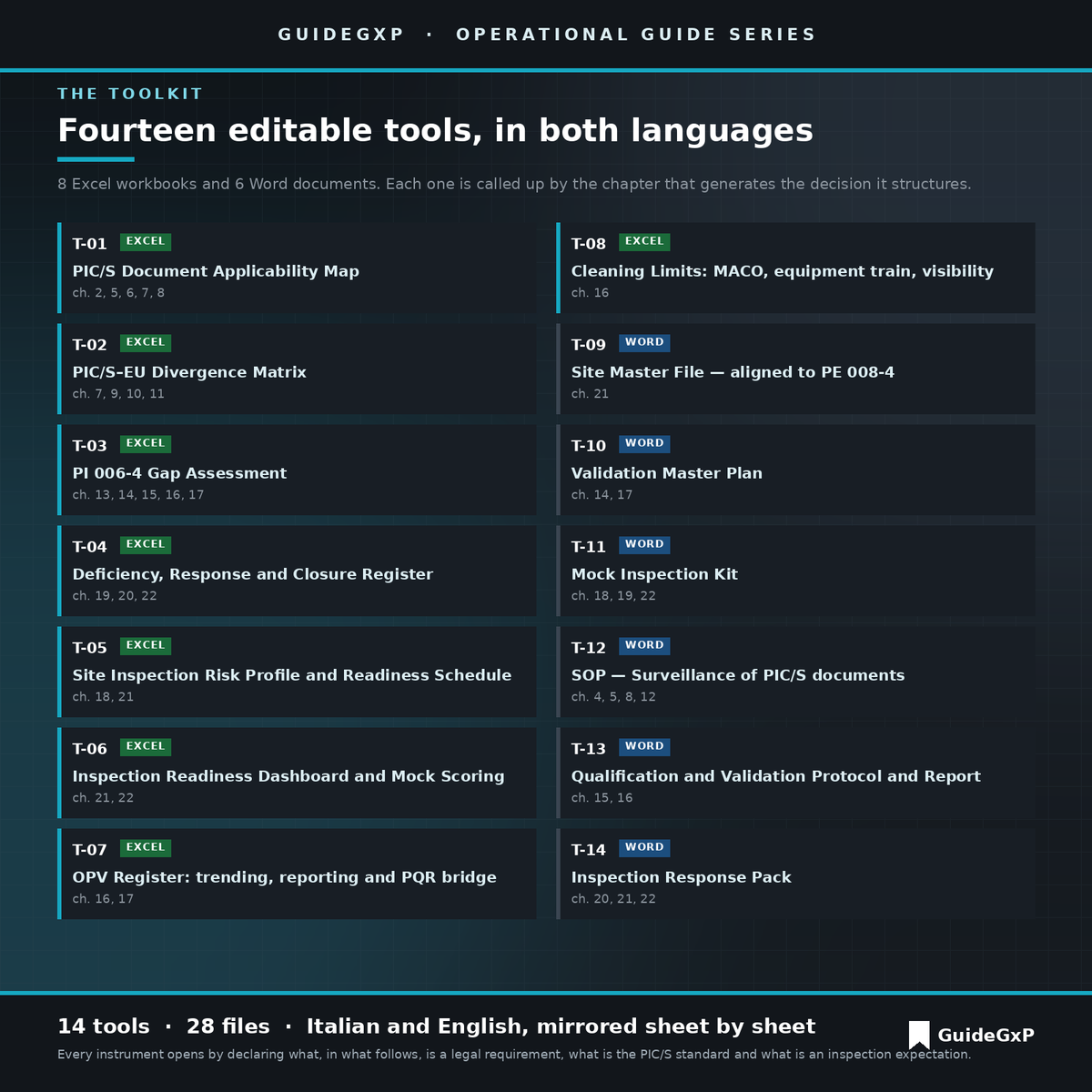 The fourteen tools of the PIC/S toolkit: eight Excel workbooks and six Word templates, in Italian and English