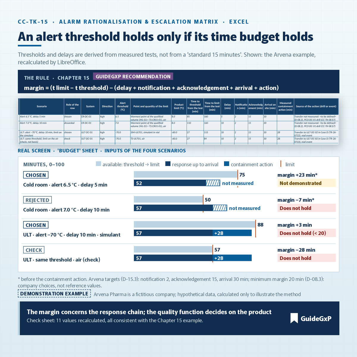 CC-TK-15 Alarm Rationalisation & Escalation Matrix: time budget of each alert threshold, from delay to containment action (demonstration example)