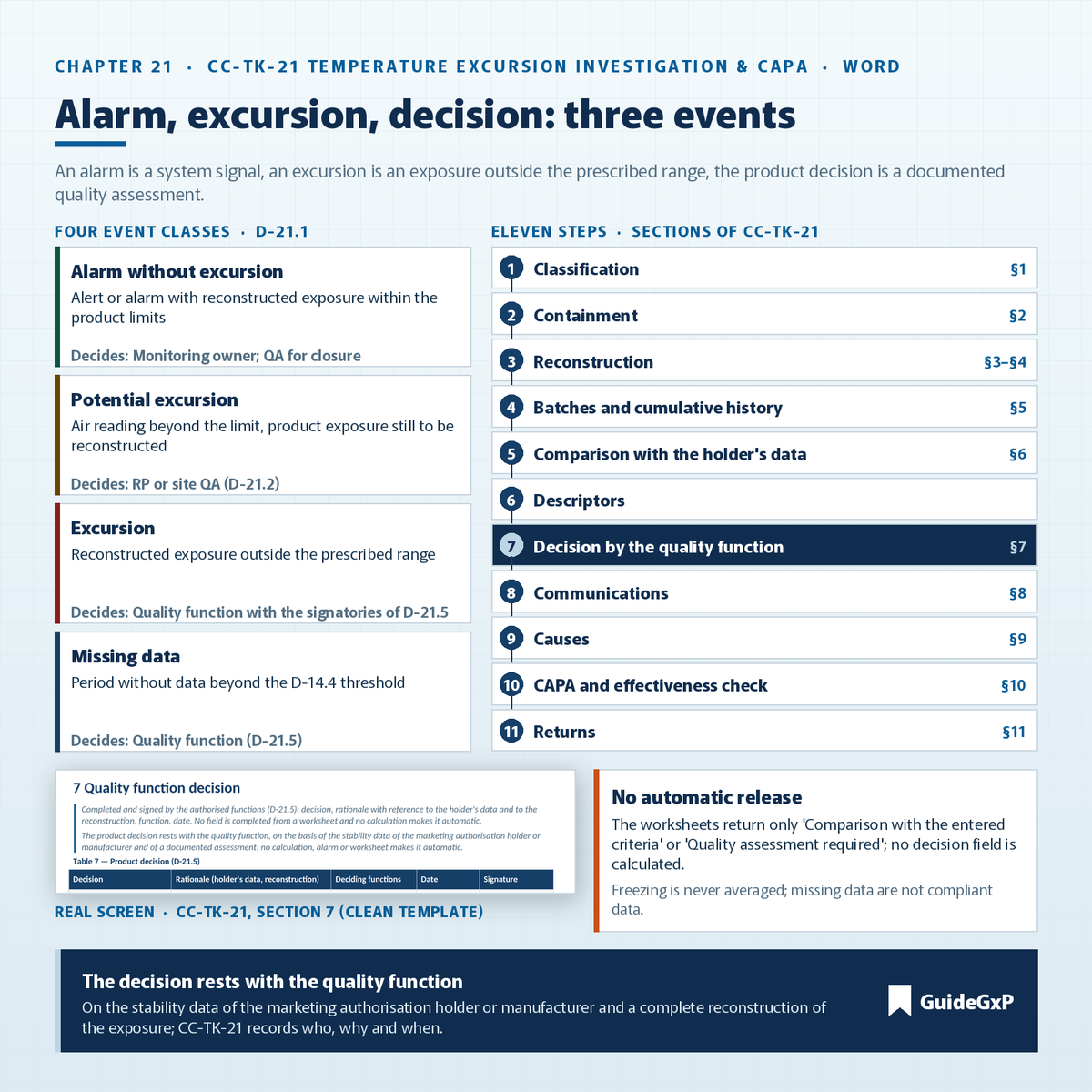 Chapter 21 and CC-TK-21: alarm, excursion and product decision as three events, with the eleven-step excursion investigation and CAPA