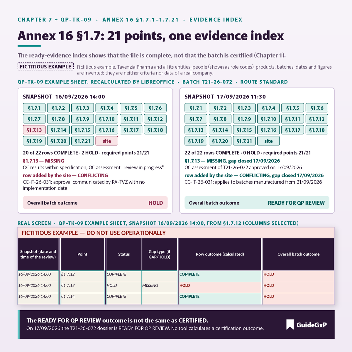 Nachweisindex Anhang 16 §1.7.1–1.7.21 (QP-TK-09) mit dem fiktiven Beispiel Tavenzia Pharma