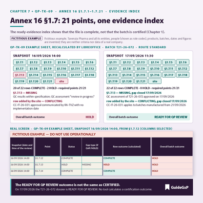 Nachweisindex Anhang 16 §1.7.1–1.7.21 (QP-TK-09) mit dem fiktiven Beispiel Tavenzia Pharma
