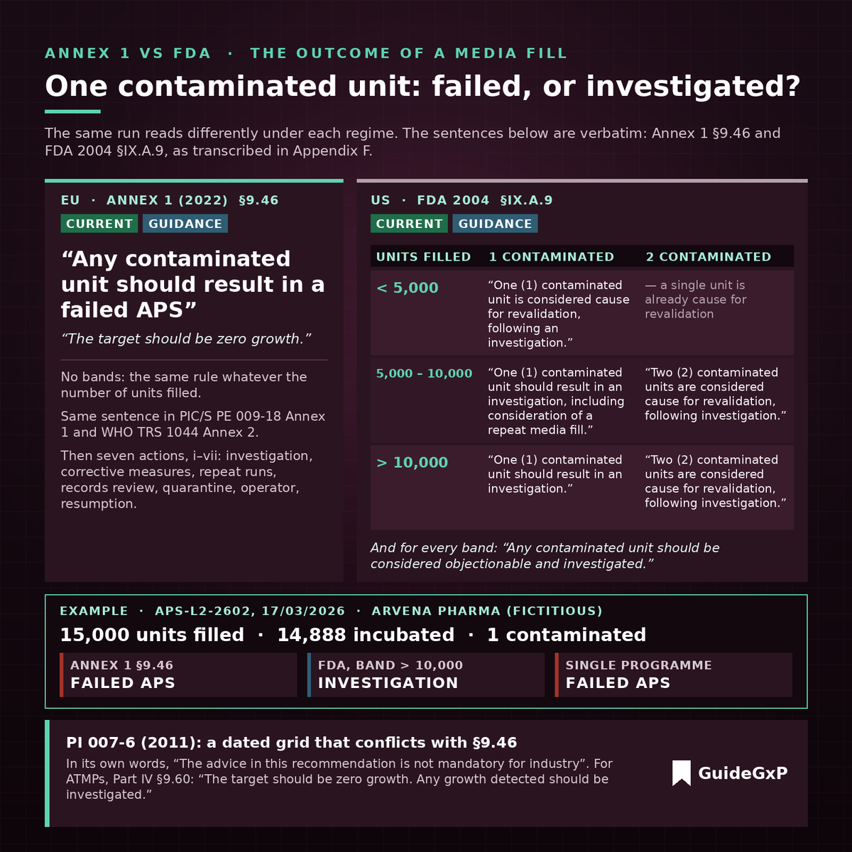 Annex 1 vs FDA on media fill outcome: one contaminated unit means a failed APS under Annex 1 §9.46, while FDA 2004 applies bands by units filled