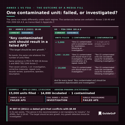Annex 1 vs FDA on media fill outcome: one contaminated unit means a failed APS under Annex 1 §9.46, while FDA 2004 applies bands by units filled