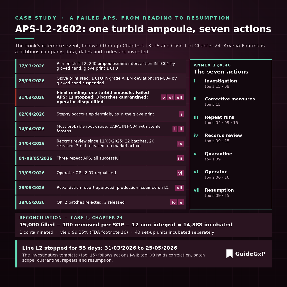 Failed APS case study: one turbid ampoule, from investigation to resumption through the seven actions of Annex 1 §9.46