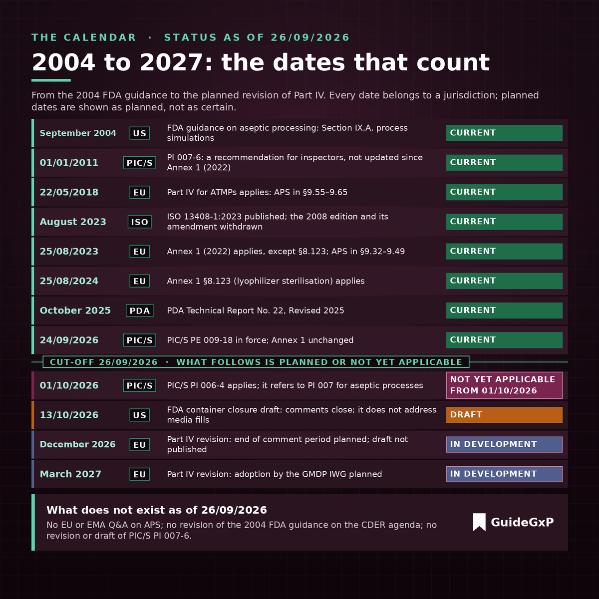 Aseptic process simulation regulatory calendar 2004 to 2027: current, draft and planned EU, FDA, PIC/S and ISO documents as of 26/09/2026