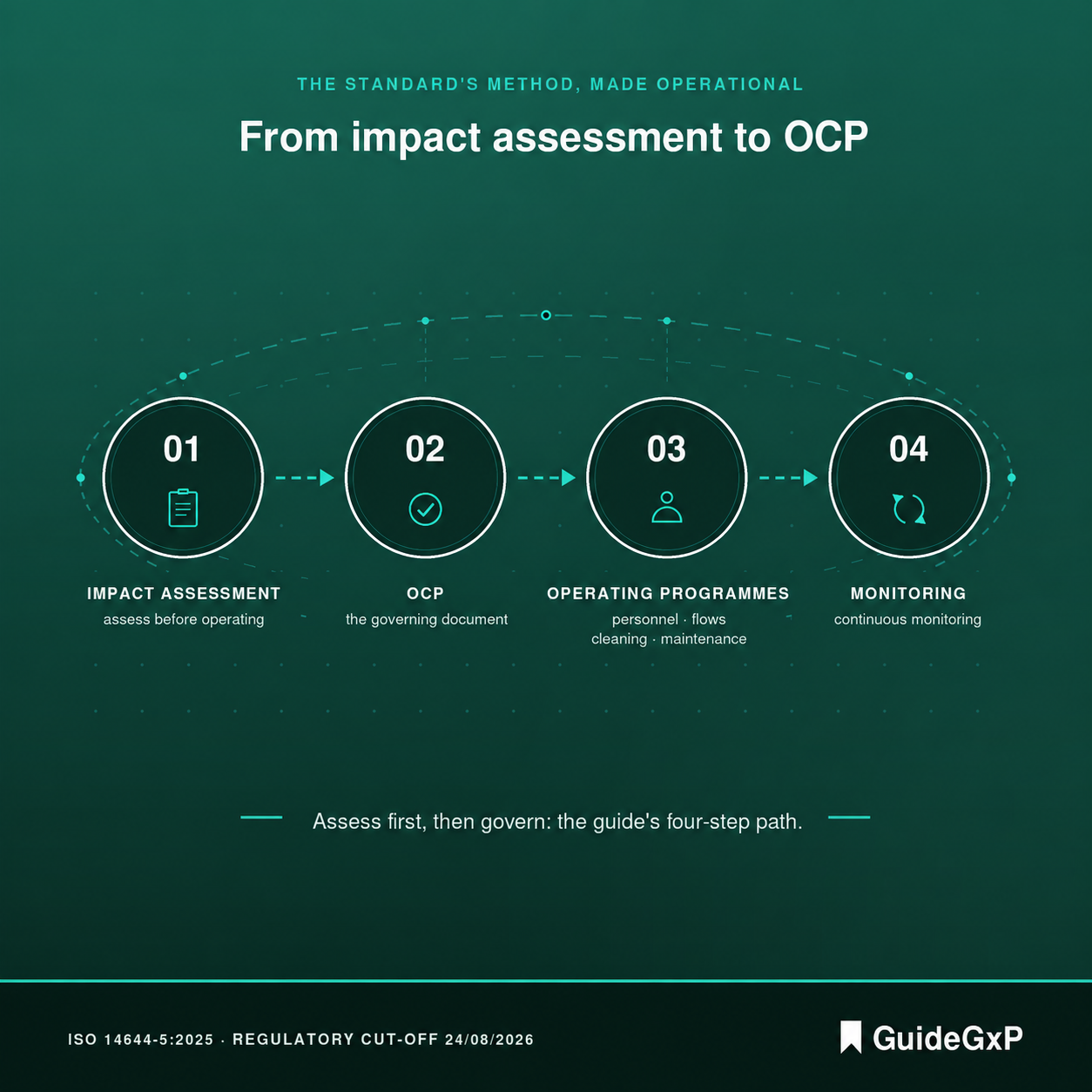 Del impact assessment al operations control programme (OCP): el recorrido de la ISO 14644-5:2025 en cuatro pasos