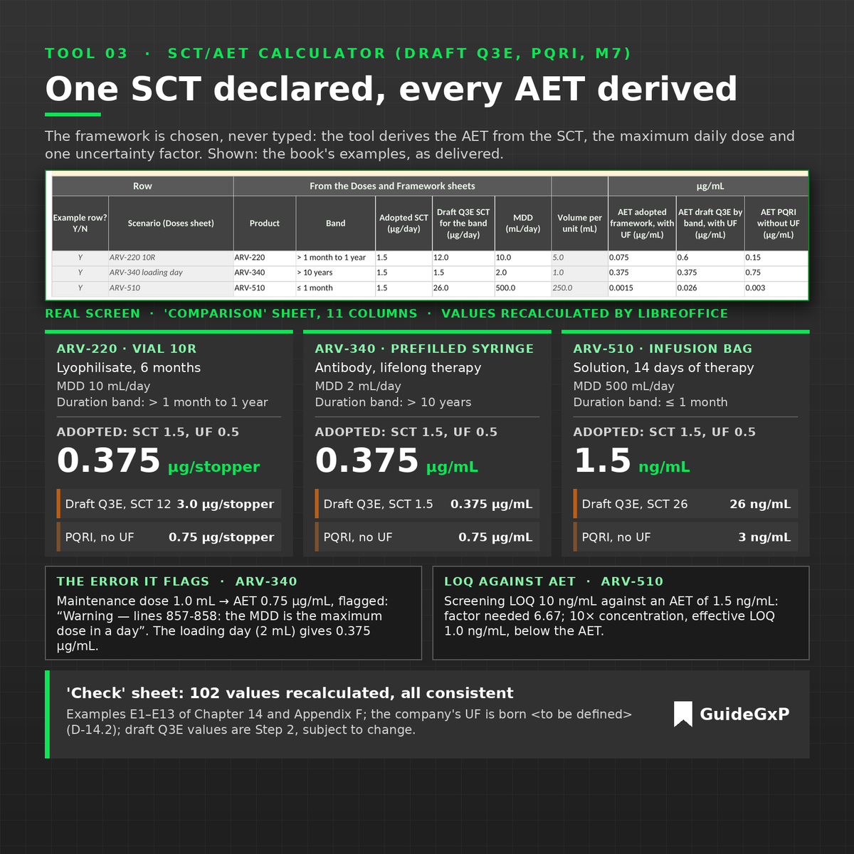 SCT/AET calculator (tool 03): one declared SCT, AET derived for a vial, a prefilled syringe and an infusion bag under the draft ICH Q3E and PQRI