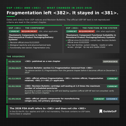 USP <381> and USP <382> in 2025-2026: fragmentation moved out of <382> and retained in <381>, with official dates and Revision Bulletins
