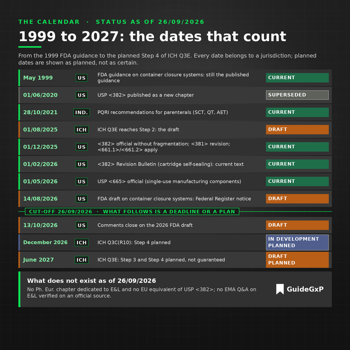 Extractables and leachables regulatory calendar 1999-2027: FDA, USP <382>, PQRI and ICH Q3E dates with their status as of 26/09/2026