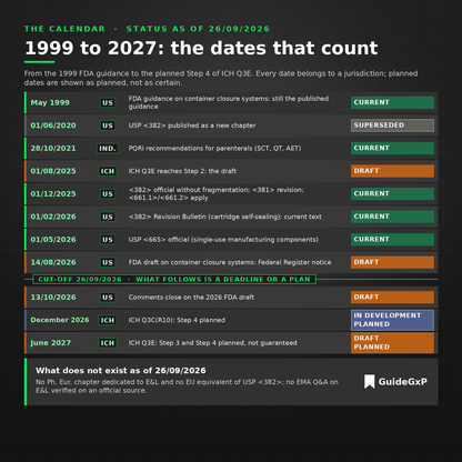 Extractables and leachables regulatory calendar 1999-2027: FDA, USP <382>, PQRI and ICH Q3E dates with their status as of 26/09/2026