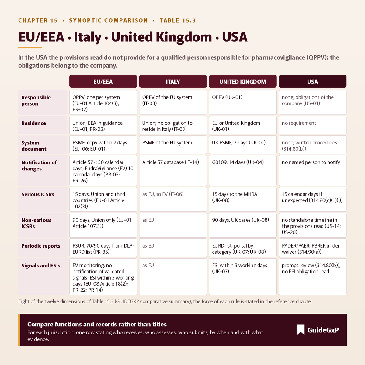 Kapitel 15 des QPPV-Leitfadens: synoptischer Vergleich von QPPV, PSMF, ICSR und Signalen in EU/EWR, Italien, UK, USA